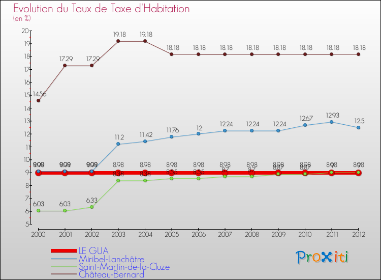Evolution du taux de la taxe d'habitation pour LE GUA et les communes proches Comparaison des taux de la taxe d'habitation pour LE GUA et les communes voisines