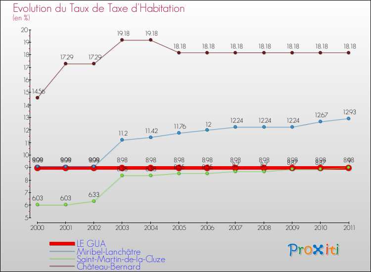 Evolution du taux de la taxe d'habitation pour LE GUA et les communes proches Comparaison des taux de la taxe d'habitation pour LE GUA et les communes voisines