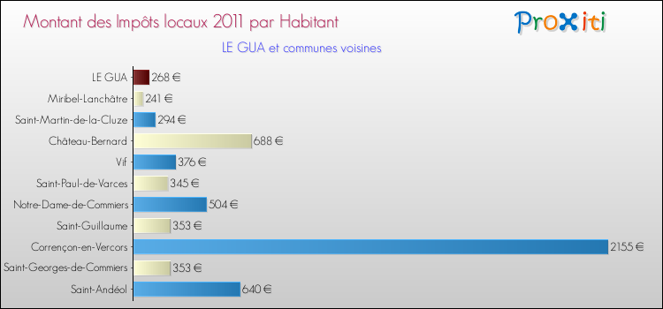 Montant des impôts locaux par Habitant pour LE GUA et les communes proches Comparaison des impôts locaux par habitant pour LE GUA et les communes voisines