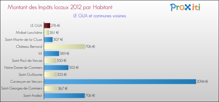 Montant des impôts locaux par Habitant pour LE GUA et les communes proches Comparaison des impôts locaux par habitant pour LE GUA et les communes voisines