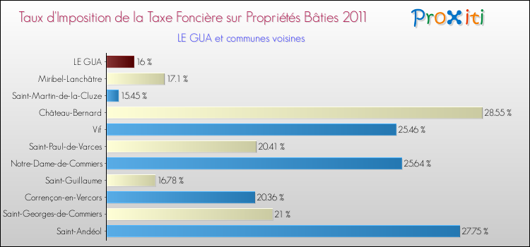 Taux d'imposition de la taxe foncière sur le bati 2011 pour LE GUA et les communes proches Comparaison des taux d'imposition de la taxe foncière sur le bati 2011 pour LE GUA et les communes voisines