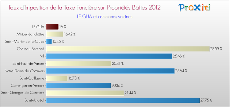 Taux d'imposition de la taxe foncière sur le bati 2012 pour LE GUA et les communes proches Comparaison des taux d'imposition de la taxe foncière sur le bati 2012 pour LE GUA et les communes voisines