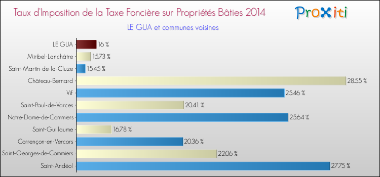 Taux d'imposition de la taxe foncière sur le bati 2014 pour LE GUA et les communes proches Comparaison des taux d'imposition de la taxe foncière sur le bati 2014 pour LE GUA et les communes voisines