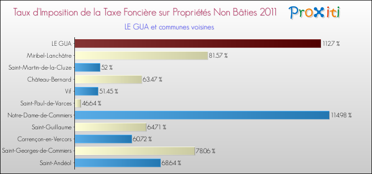 Taux d'imposition de la taxe foncière sur les immeubles et terrains non batis 2011 pour LE GUA et les communes proches Comparaison des taux d'imposition de la taxe foncière sur les immeubles et terrains non batis 2011 pour LE GUA et les communes voisines