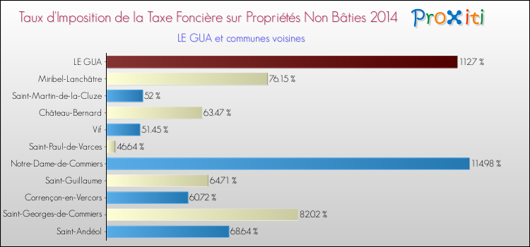 Taux d'imposition de la taxe foncière sur les immeubles et terrains non batis 2014 pour LE GUA et les communes proches Comparaison des taux d'imposition de la taxe foncière sur les immeubles et terrains non batis 2014 pour LE GUA et les communes voisines