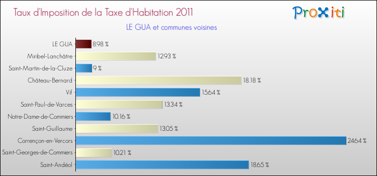 Taux d'imposition de la taxe d'habitation 2011 pour LE GUA et les communes proches Comparaison des taux d'imposition de la taxe d'habitation 2011 pour LE GUA et les communes voisines