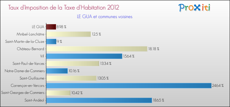Taux d'imposition de la taxe d'habitation 2012 pour LE GUA et les communes proches Comparaison des taux d'imposition de la taxe d'habitation 2012 pour LE GUA et les communes voisines