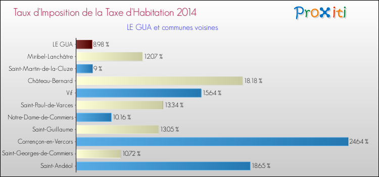 Taux d'imposition de la taxe d'habitation 2014 pour LE GUA et les communes proches Comparaison des taux d'imposition de la taxe d'habitation 2014 pour LE GUA et les communes voisines