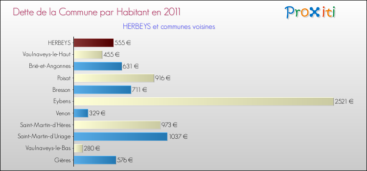 Dette par habitant de la commune en 2011 pour HERBEYS et les communes proches Comparaison de la dette par habitant de la commune en 2011 pour HERBEYS et les communes voisines