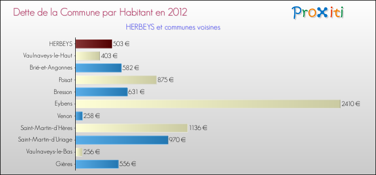 Dette par habitant de la commune en 2012 pour HERBEYS et les communes proches Comparaison de la dette par habitant de la commune en 2012 pour HERBEYS et les communes voisines