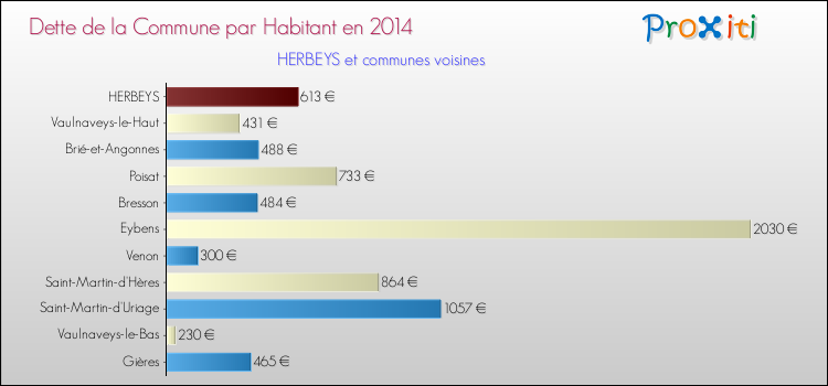 Dette par habitant de la commune en 2014 pour HERBEYS et les communes proches Comparaison de la dette par habitant de la commune en 2014 pour HERBEYS et les communes voisines