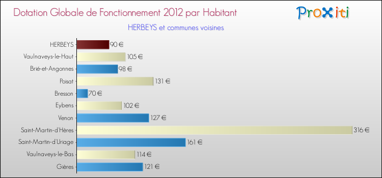 Montant des dotations globales de fonctionnement DGF par Habitant pour HERBEYS et les communes proches Comparaison des des dotations globales de fonctionnement DGF par habitant pour HERBEYS et les communes voisines