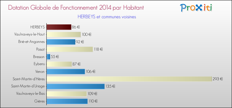 Montant des dotations globales de fonctionnement DGF par Habitant pour HERBEYS et les communes proches en 2014. Comparaison des des dotations globales de fonctionnement DGF par habitant pour HERBEYS et les communes voisines en 2014.