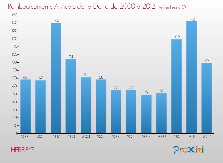 Evolution de l'annuité de la dette pour la commune de HERBEYS de 2000 à 2012 Annuités de la dette pour HERBEYS de 2000 à 2012