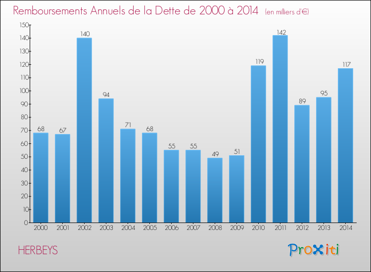 Evolution de l'annuité de la dette pour la commune de HERBEYS de 2000 à 2014 Annuités de la dette pour HERBEYS de 2000 à 2014