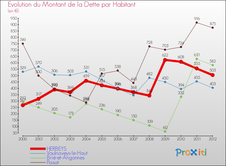 Evolution de la dette par habitant pour la commune de HERBEYS et les communes proches de 2000 à 2012 Comparaison de la dette par habitant pour HERBEYS et les communes voisines de 2000 à 2012