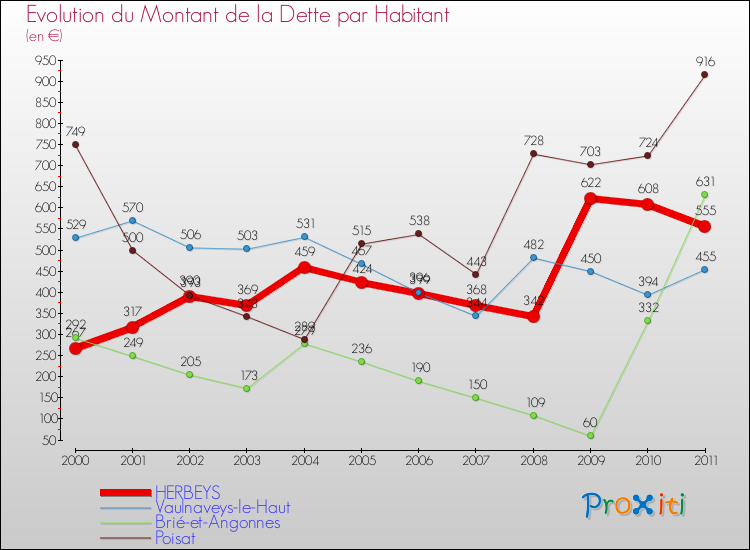 Evolution de la dette par habitant pour la commune de HERBEYS et les communes proches Comparaison de la dette par habitant pour HERBEYS et les communes voisines