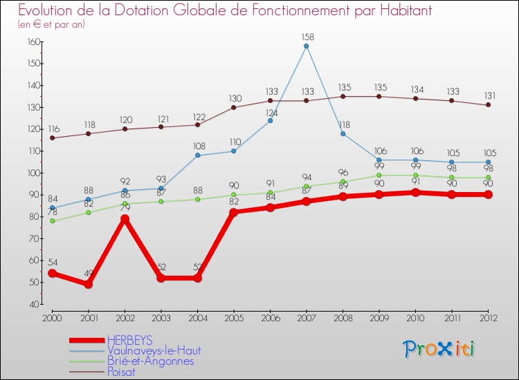 Evolution et montant de la dotation globale de fonctionnement par Habitant pour HERBEYS et les communes proches Comparaison des dotations globales de fonctionnement par habitant pour HERBEYS et les communes voisines