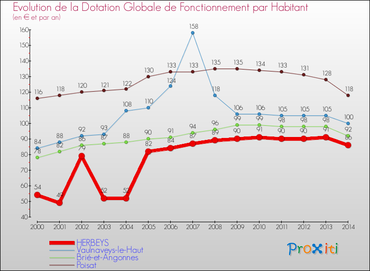 Evolution et montant de la dotation globale de fonctionnement par Habitant pour HERBEYS et les communes proches de 2000 à 2014. Comparaison des dotations globales de fonctionnement par habitant pour HERBEYS et les communes voisines de 2000 à 2014.