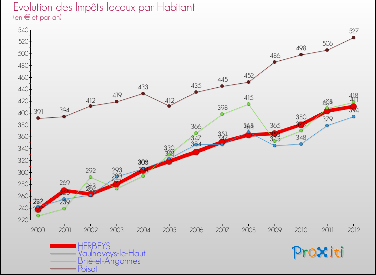 Evolution et montant des impôts locaux par Habitant pour HERBEYS et les communes proches Comparaison des impôts locaux par habitant pour HERBEYS et les communes voisines