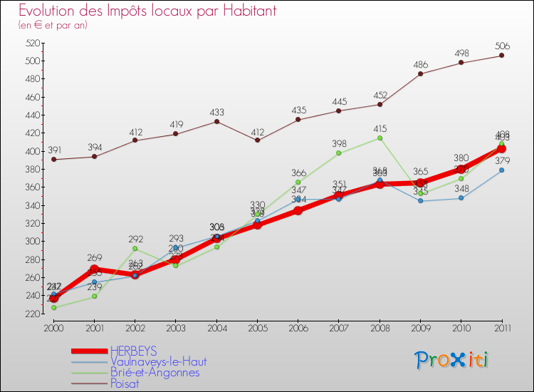 Evolution et montant des impôts locaux par Habitant pour HERBEYS et les communes proches Comparaison des impôts locaux par habitant pour HERBEYS et les communes voisines