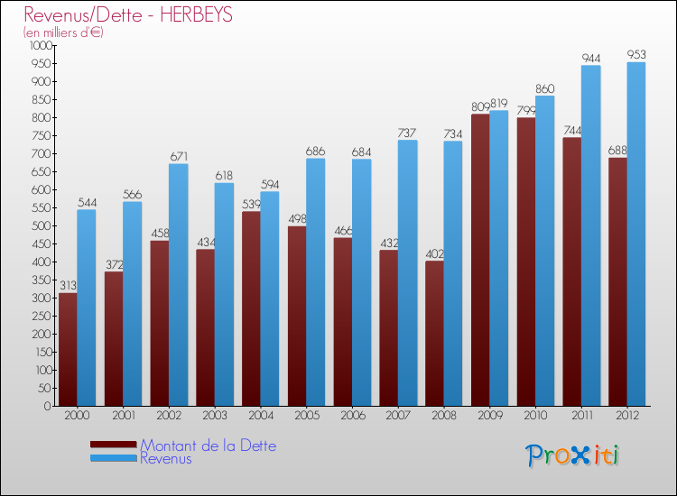 Evolution comparée de la dette et des revenus pour la commune de HERBEYS de 2000 à 2012 Comparaison de la dette et des revenus pour HERBEYS de 2000 à 2012