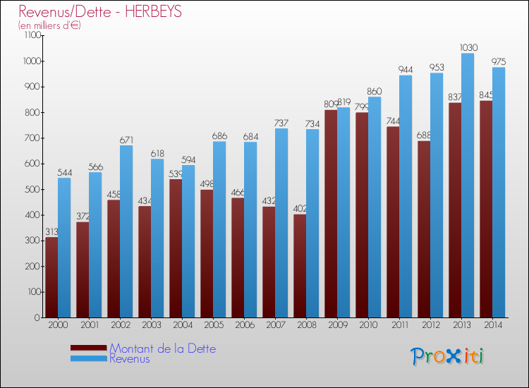 Evolution comparée de la dette et des revenus pour la commune de HERBEYS de 2000 à 2014 Comparaison de la dette et des revenus pour HERBEYS de 2000 à 2014