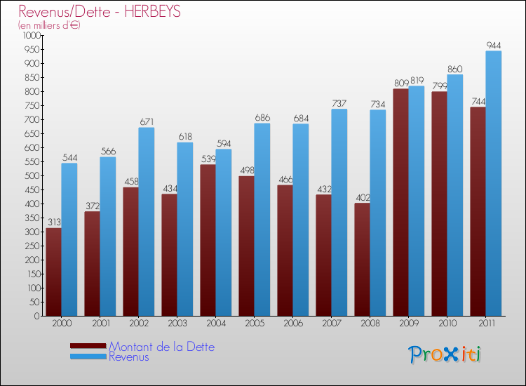 Evolution comparée de la dette et des revenus pour la commune de HERBEYS de 2000 à 2011 Comparaison de la dette et des revenus pour HERBEYS de 2000 à 2011