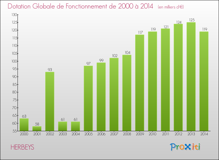 Evolution du montant de la Dotation Globale de Fonctionnement pour la commune de HERBEYS de 2000 à 2014 Evolution du montant de la Dotation Globale de Fonctionnement pour HERBEYS de 2000 à 2014