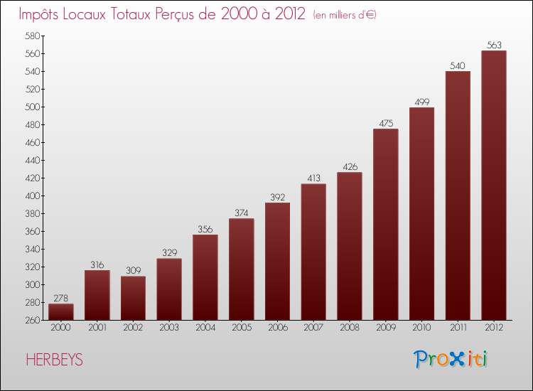 Evolution des Impôts Locaux pour la commune de HERBEYS de 2000 à 2012 Evolution des Impôts Locaux pour HERBEYS de 2000 à 2012
