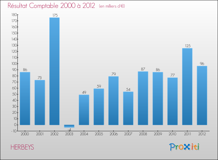 Evolution du résultat comptable pour la commune de HERBEYS de 2000 à 2012 Evolution du résultat comptable pour HERBEYS de 2000 à 2012