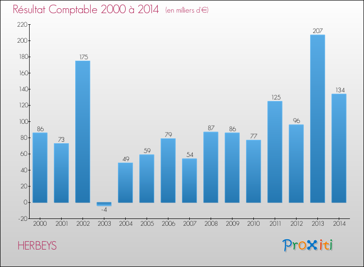 Evolution du résultat comptable pour la commune de HERBEYS de 2000 à 2014 Evolution du résultat comptable pour HERBEYS de 2000 à 2014