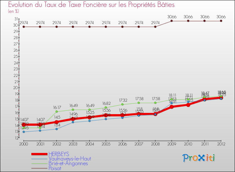 Evolution du taux de la taxe foncière sur le bati pour HERBEYS et les communes proches de 2000 à 2012 Comparaison des taux de taxe foncière sur le bati pour HERBEYS et les communes voisines de 2000 à 2012