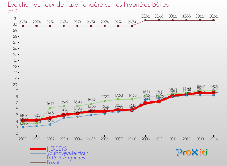 Evolution du taux de la taxe foncière sur le bati pour HERBEYS et les communes proches de 2000 à 2014 Comparaison des taux de taxe foncière sur le bati pour HERBEYS et les communes voisines de 2000 à 2014
