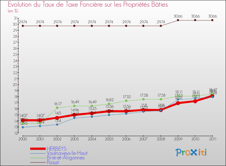 Evolution du taux de la taxe foncière sur le bati pour HERBEYS et les communes proches Comparaison des taux de taxe foncière sur le bati pour HERBEYS et les communes voisines