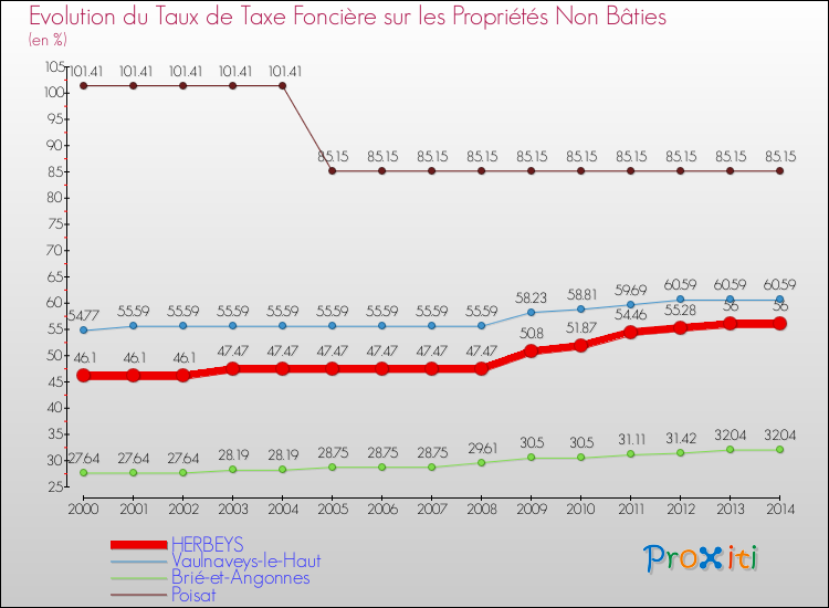 Evolution du taux de la taxe foncière sur les immeubles et terrains non batis pour HERBEYS et les communes proches de 2000 à 2014 Comparaison des taux de la taxe foncière sur les immeubles et terrains non batis pour HERBEYS et les communes voisines de 2000 à 2014