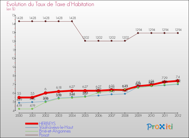 Evolution du taux de la taxe d'habitation pour HERBEYS et les communes proches Comparaison des taux de la taxe d'habitation pour HERBEYS et les communes voisines
