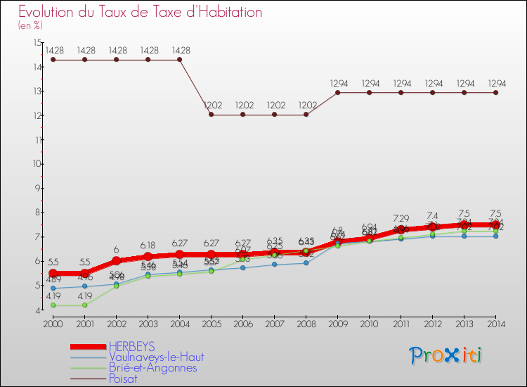 Evolution du taux de la taxe d'habitation pour HERBEYS et les communes proches de 2000 à 2014 Comparaison des taux de la taxe d'habitation pour HERBEYS et les communes voisines de 2000 à 2014