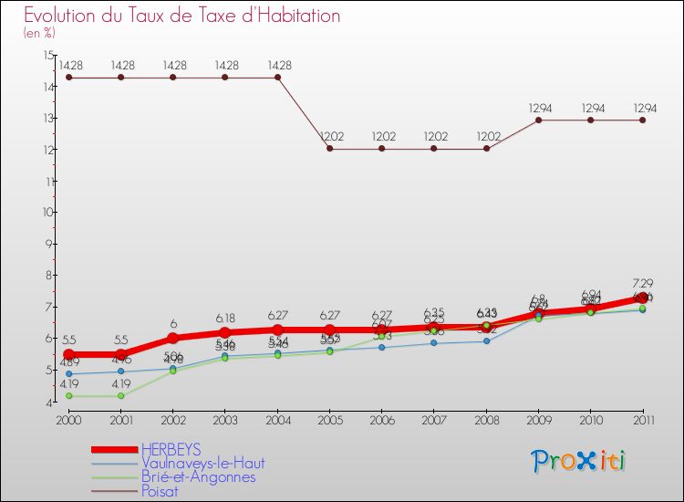 Evolution du taux de la taxe d'habitation pour HERBEYS et les communes proches Comparaison des taux de la taxe d'habitation pour HERBEYS et les communes voisines