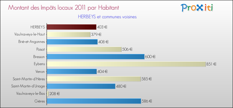 Montant des impôts locaux par Habitant pour HERBEYS et les communes proches Comparaison des impôts locaux par habitant pour HERBEYS et les communes voisines