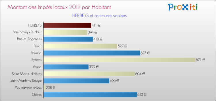 Montant des impôts locaux par Habitant pour HERBEYS et les communes proches Comparaison des impôts locaux par habitant pour HERBEYS et les communes voisines