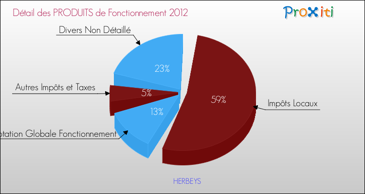 Décomposition du Budget de Fonctionnement 2012 de la commune de HERBEYS Budget de Fonctionnement 2012 pour la commune de HERBEYS