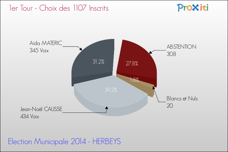 Résultats par rapport aux inscrits au 1er Tour des Elections Municipales 2014 de la commune de HERBEYS Elections Municipales 2014 - Résultats par rapport aux inscrits au 1er Tour pour la commune de HERBEYS