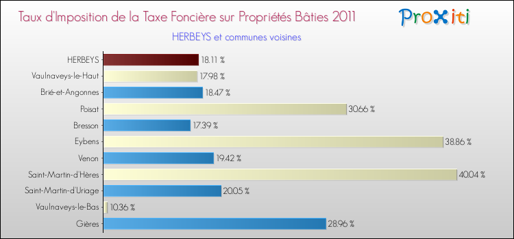Taux d'imposition de la taxe foncière sur le bati 2011 pour HERBEYS et les communes proches Comparaison des taux d'imposition de la taxe foncière sur le bati 2011 pour HERBEYS et les communes voisines