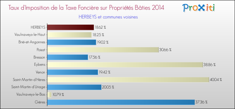 Taux d'imposition de la taxe foncière sur le bati 2014 pour HERBEYS et les communes proches Comparaison des taux d'imposition de la taxe foncière sur le bati 2014 pour HERBEYS et les communes voisines
