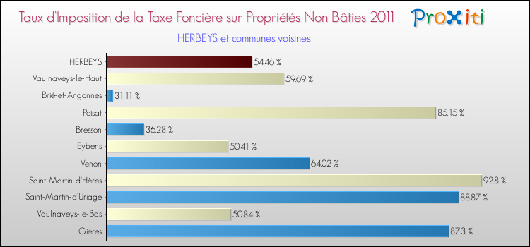 Taux d'imposition de la taxe foncière sur les immeubles et terrains non batis 2011 pour HERBEYS et les communes proches Comparaison des taux d'imposition de la taxe foncière sur les immeubles et terrains non batis 2011 pour HERBEYS et les communes voisines