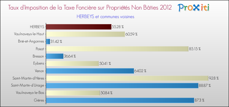 Taux d'imposition de la taxe foncière sur les immeubles et terrains non batis 2012 pour HERBEYS et les communes proches Comparaison des taux d'imposition de la taxe foncière sur les immeubles et terrains non batis 2012 pour HERBEYS et les communes voisines