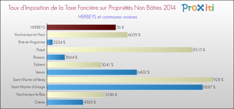 Taux d'imposition de la taxe foncière sur les immeubles et terrains non batis 2014 pour HERBEYS et les communes proches Comparaison des taux d'imposition de la taxe foncière sur les immeubles et terrains non batis 2014 pour HERBEYS et les communes voisines