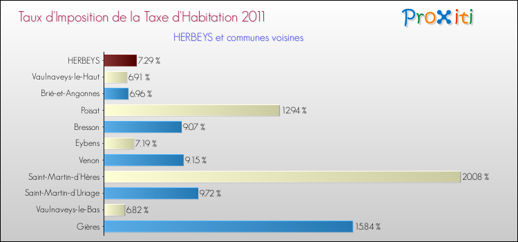 Taux d'imposition de la taxe d'habitation 2011 pour HERBEYS et les communes proches Comparaison des taux d'imposition de la taxe d'habitation 2011 pour HERBEYS et les communes voisines
