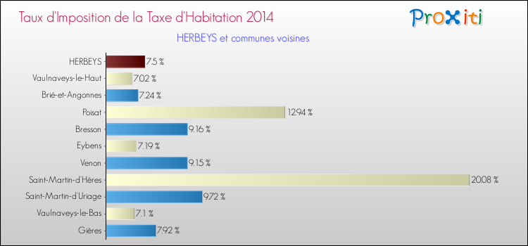 Taux d'imposition de la taxe d'habitation 2014 pour HERBEYS et les communes proches Comparaison des taux d'imposition de la taxe d'habitation 2014 pour HERBEYS et les communes voisines